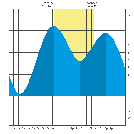 Port Moller tide chart for Monday, November 17, 2025