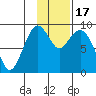 Port Moller tide chart for Monday, November 17, 2025