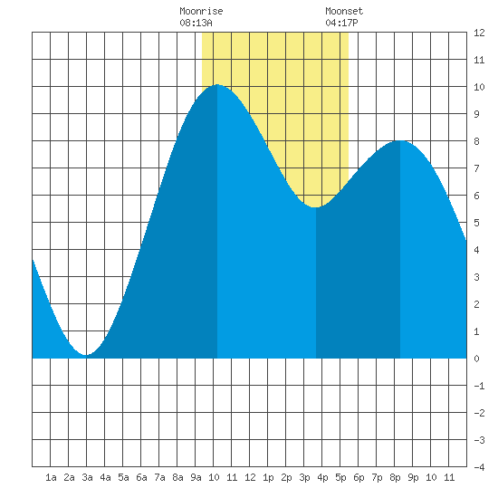 Port Moller tide chart for Tuesday, November 18, 2025
