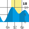 Port Moller tide chart for Tuesday, November 18, 2025