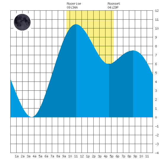 Port Moller tide chart for Wednesday, November 19, 2025