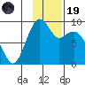 Port Moller tide chart for Wednesday, November 19, 2025