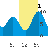 Port Moller tide chart for Saturday, November 1, 2025