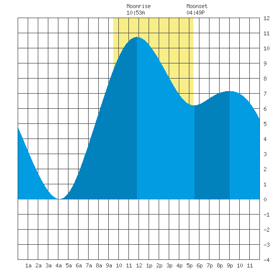 Port Moller tide chart for Thursday, November 20, 2025
