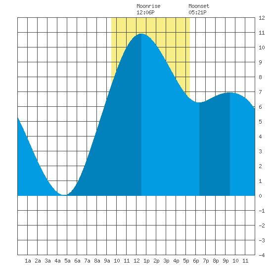 Port Moller tide chart for Friday, November 21, 2025