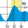 Port Moller tide chart for Friday, November 21, 2025