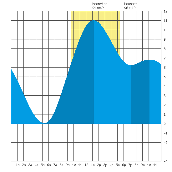 Port Moller tide chart for Saturday, November 22, 2025