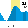 Port Moller tide chart for Saturday, November 22, 2025