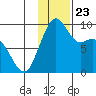 Port Moller tide chart for Sunday, November 23, 2025
