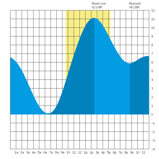 Port Moller tide chart for Monday, November 24, 2025