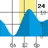 Port Moller tide chart for Monday, November 24, 2025