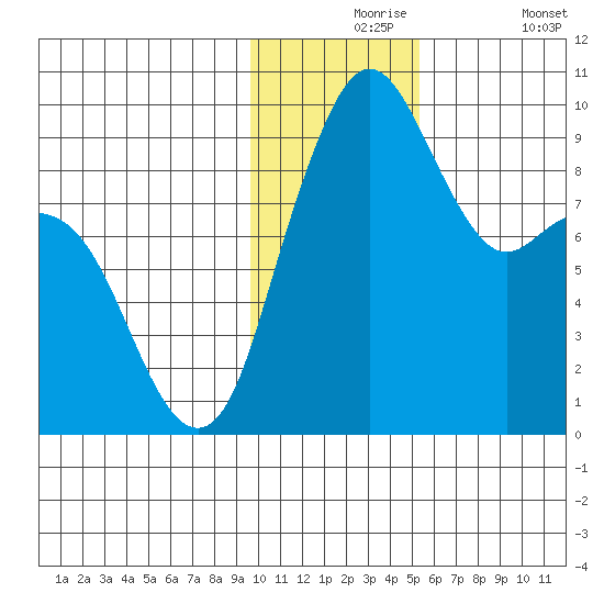 Port Moller tide chart for Tuesday, November 25, 2025