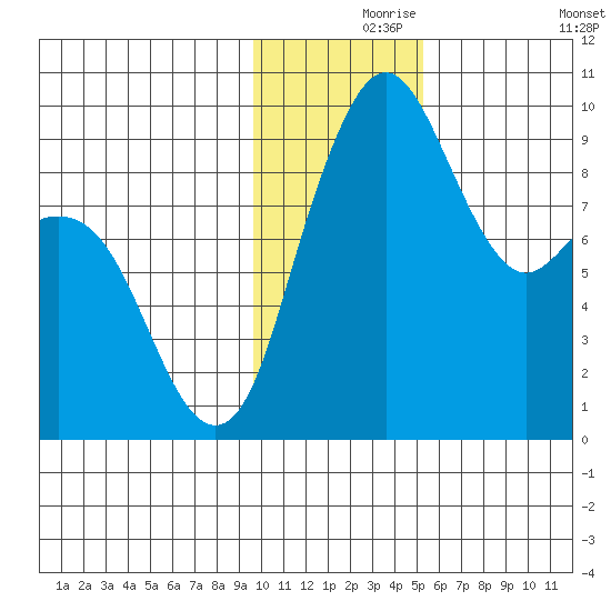 Port Moller tide chart for Wednesday, November 26, 2025