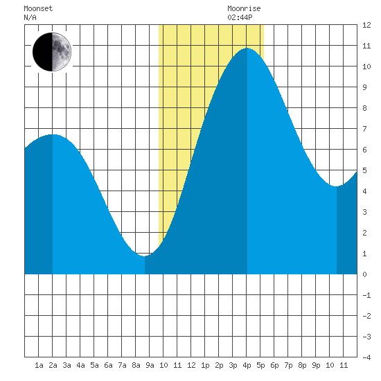 Port Moller tide chart for Thursday, November 27, 2025