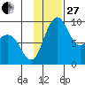 Port Moller tide chart for Thursday, November 27, 2025