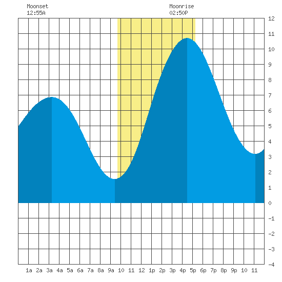 Port Moller tide chart for Friday, November 28, 2025