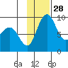 Port Moller tide chart for Friday, November 28, 2025