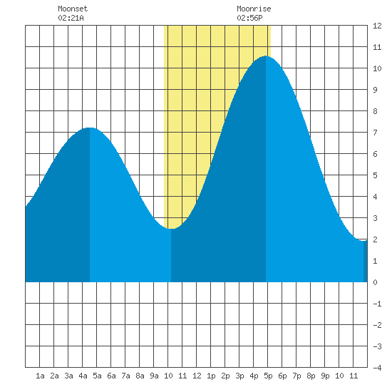 Port Moller tide chart for Saturday, November 29, 2025