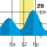 Port Moller tide chart for Saturday, November 29, 2025
