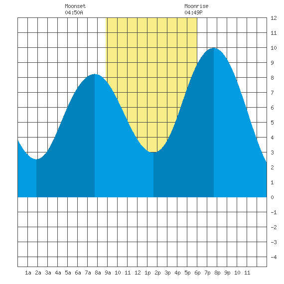 Port Moller tide chart for Sunday, November 2, 2025