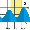 Port Moller tide chart for Sunday, November 2, 2025