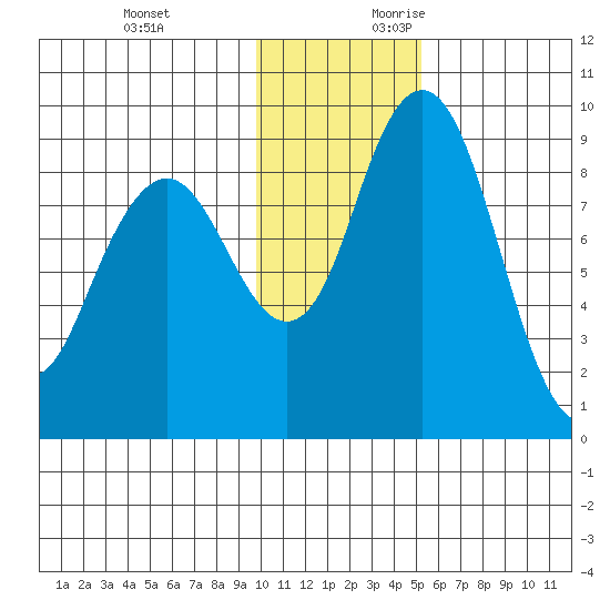 Port Moller tide chart for Sunday, November 30, 2025