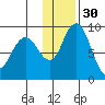 Port Moller tide chart for Sunday, November 30, 2025