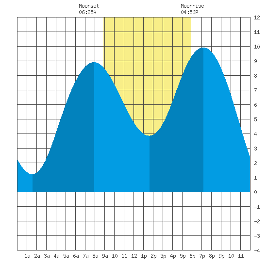 Port Moller tide chart for Monday, November 3, 2025