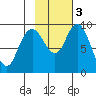 Port Moller tide chart for Monday, November 3, 2025
