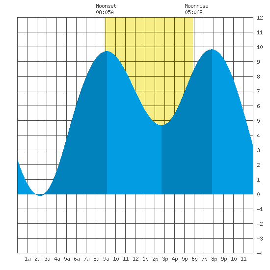 Port Moller tide chart for Tuesday, November 4, 2025