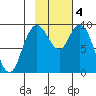 Port Moller tide chart for Tuesday, November 4, 2025