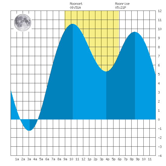 Port Moller tide chart for Wednesday, November 5, 2025