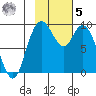 Port Moller tide chart for Wednesday, November 5, 2025