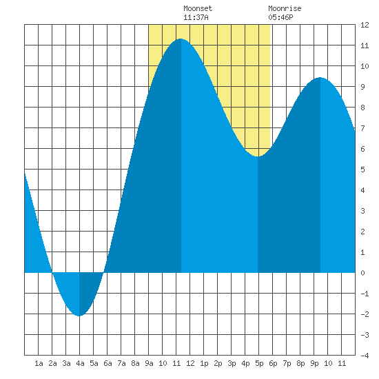 Port Moller tide chart for Thursday, November 6, 2025