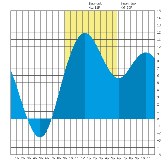 Port Moller tide chart for Friday, November 7, 2025