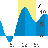 Port Moller tide chart for Friday, November 7, 2025