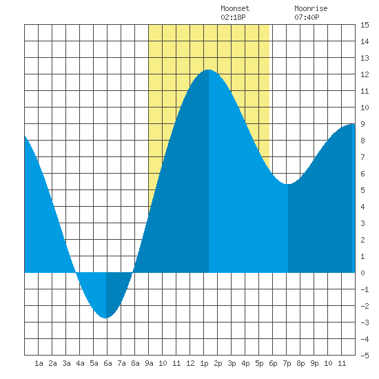 Port Moller tide chart for Saturday, November 8, 2025