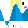 Port Moller tide chart for Saturday, November 8, 2025