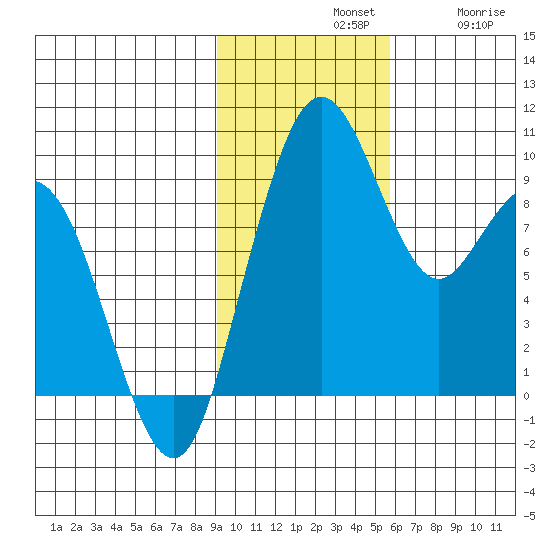 Port Moller tide chart for Sunday, November 9, 2025
