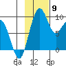 Port Moller tide chart for Sunday, November 9, 2025