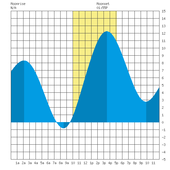 Port Moller tide chart for Wednesday, December 10, 2025