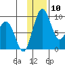 Port Moller tide chart for Wednesday, December 10, 2025