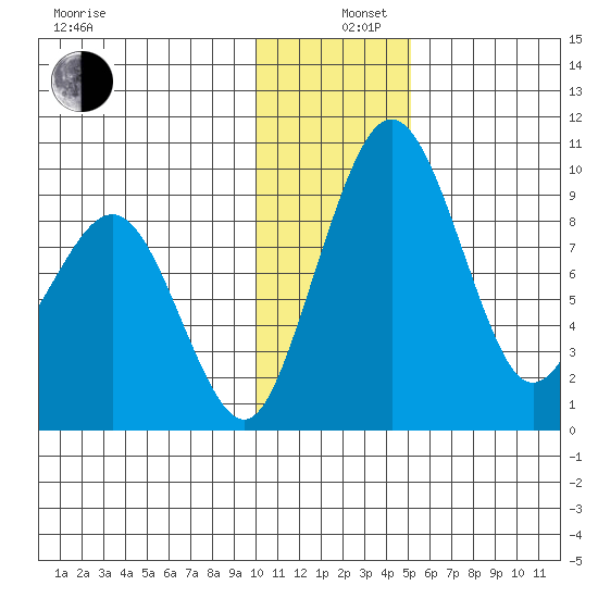 Port Moller tide chart for Thursday, December 11, 2025