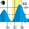 Port Moller tide chart for Thursday, December 11, 2025