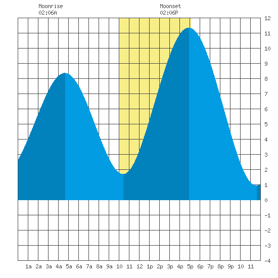 Port Moller tide chart for Friday, December 12, 2025