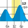 Port Moller tide chart for Friday, December 12, 2025