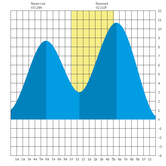 Port Moller tide chart for Saturday, December 13, 2025