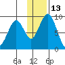 Port Moller tide chart for Saturday, December 13, 2025