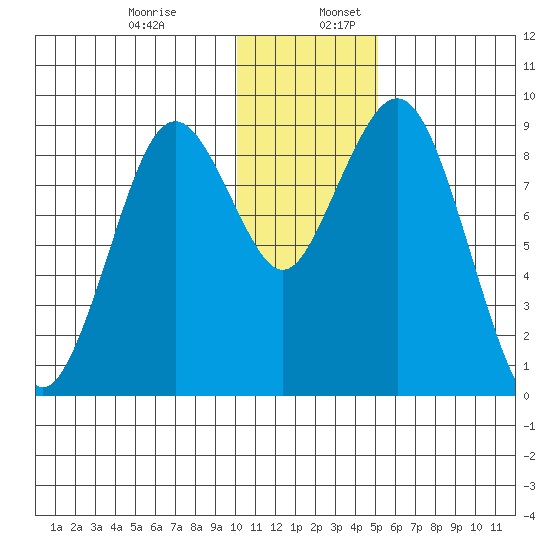 Port Moller tide chart for Sunday, December 14, 2025