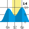 Port Moller tide chart for Sunday, December 14, 2025